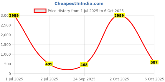 myntra.com BANDICOOT Set OF 2 Embellished PU Structured Sling Bag with Cut Work bandicoot Price History Graph from 1 Jul 2025 to 2 Oct 2025