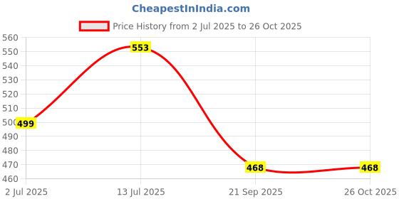 myntra.com BANDICOOT Set OF 2 Embellished PU Structured Sling Bag with Cut Work bandicoot Price History Graph from 2 Jul 2025 to 26 Oct 2025