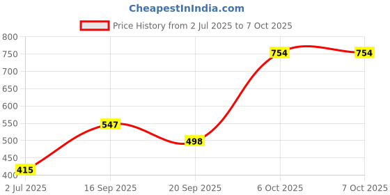 myntra.com BANDICOOT Set OF 2 Embellished PU Structured Sling Bag with Tasselled bandicoot Price History Graph from 2 Jul 2025 to 7 Oct 2025