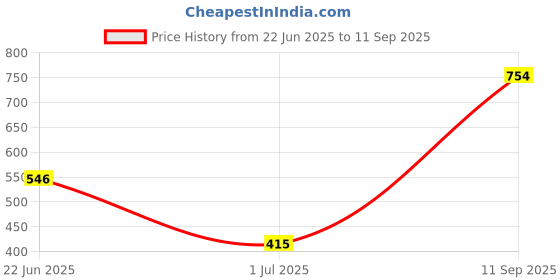 myntra.com BANDICOOT Set OF 2 Embellished PU Structured Sling Bag with Tasselled bandicoot Price History Graph from 22 Jun 2025 to 11 Sep 2025