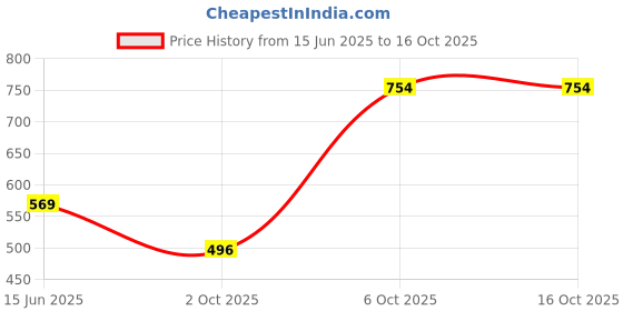 myntra.com BANDICOOT Set OF 2 Geometric Embellished Structured Sling Bag bandicoot Price History Graph from 15 Jun 2025 to 14 Oct 2025