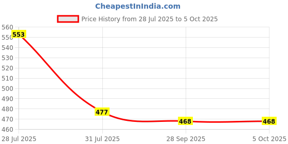 myntra.com BANDICOOT Set OF 2 Geometric Structured Sling Bag with Tasselled bandicoot Price History Graph from 28 Jul 2025 to 5 Oct 2025