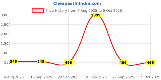 myntra.com BANDICOOT Set of 2 Gold-Toned & Beige Textured PU Structured Sling Bag with Quilted bandicoot Price History Graph from 4 Aug 2025 to 4 Oct 2025