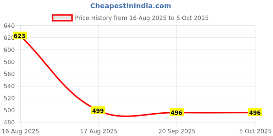 myntra.com BANDICOOT Set OF 2 Gold-Toned Textured PU Structured Sling Bag with Quilted bandicoot Price History Graph from 16 Aug 2025 to 5 Oct 2025