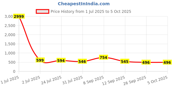 myntra.com BANDICOOT Set OF 2 PU Structured Sling Bag bandicoot Price History Graph from 1 Jul 2025 to 5 Oct 2025