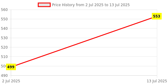 myntra.com BANDICOOT Set OF 2 PU Structured Sling Bag with Cut Work bandicoot Price History Graph from 2 Jul 2025 to 13 Jul 2025
