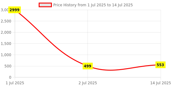 myntra.com BANDICOOT Set OF 2 PU Structured Sling Bag with Cut Work bandicoot Price History Graph from 1 Jul 2025 to 14 Jul 2025