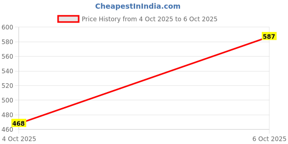 myntra.com BANDICOOT Set OF 2 PU Structured Sling Bag with Cut Work bandicoot Price History Graph from 4 Oct 2025 to 5 Oct 2025