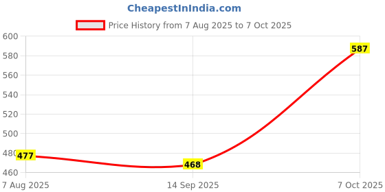 myntra.com BANDICOOT Set OF 2 PU Structured Sling Bag with Cut Work bandicoot Price History Graph from 7 Aug 2025 to 7 Oct 2025