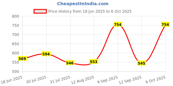 myntra.com BANDICOOT Set OF 2 PU Structured Sling Bag with Quilted bandicoot Price History Graph from 18 Jun 2025 to 6 Oct 2025