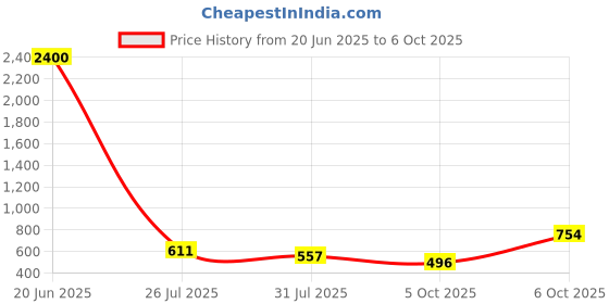 myntra.com BANDICOOT Set OF 2 PU Structured Sling Bag with Quilted bandicoot Price History Graph from 20 Jun 2025 to 6 Oct 2025