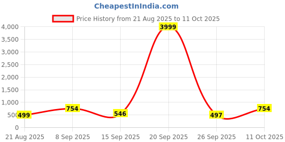 myntra.com BANDICOOT Set OF 2 PU Structured Sling Bag with Quilted bandicoot Price History Graph from 21 Aug 2025 to 11 Oct 2025