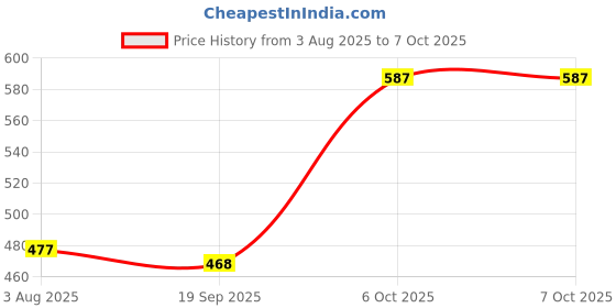 myntra.com BANDICOOT Set OF 2 Structured Sling Bag bandicoot Price History Graph from 3 Aug 2025 to 7 Oct 2025