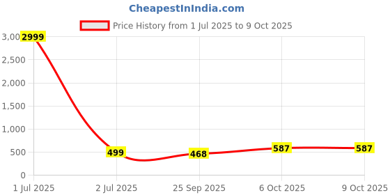 myntra.com BANDICOOT Set OF 2 Structured Sling Bag bandicoot Price History Graph from 1 Jul 2025 to 9 Oct 2025