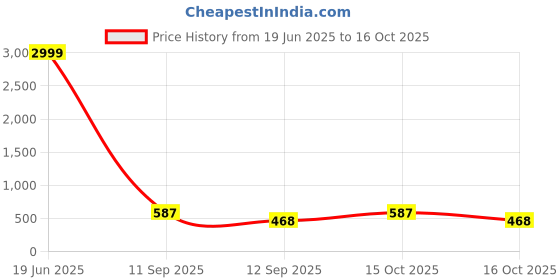 myntra.com BANDICOOT Set OF 2 Structured Sling Bag bandicoot Price History Graph from 19 Jun 2025 to 16 Oct 2025