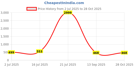 myntra.com BANDICOOT Set OF 2 Structured Sling Bag bandicoot Price History Graph from 2 Jul 2025 to 28 Oct 2025