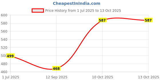 myntra.com BANDICOOT Set OF 2 Structured Sling Bag bandicoot Price History Graph from 1 Jul 2025 to 12 Oct 2025