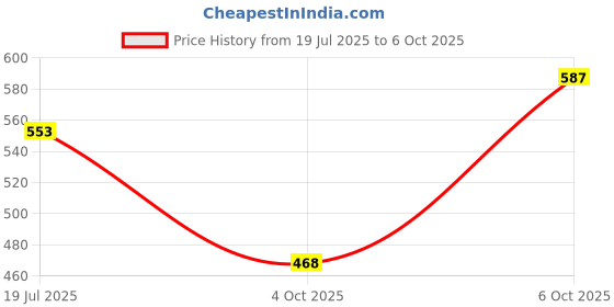 myntra.com BANDICOOT Set OF 2 Structured Sling Bag with Applique bandicoot Price History Graph from 19 Jul 2025 to 6 Oct 2025