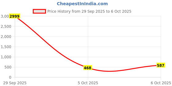 myntra.com BANDICOOT Set OF 2 Structured Sling Bag with Quilted bandicoot Price History Graph from 29 Sep 2025 to 5 Oct 2025