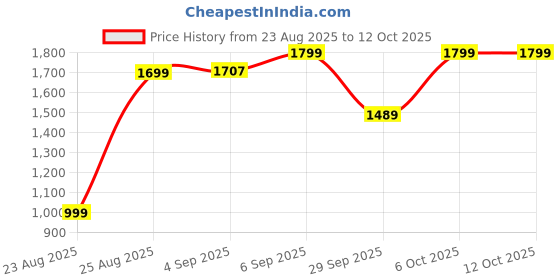 myntra.com BANDICOOT Shopper Sling Bag With Tasselled bandicoot Price History Graph from 23 Aug 2025 to 11 Oct 2025