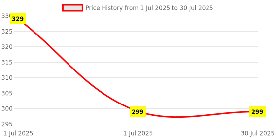 myntra.com BANDICOOT Women Floral Crossbody Sling Bag bandicoot Price History Graph from 1 Jul 2025 to 30 Jul 2025
