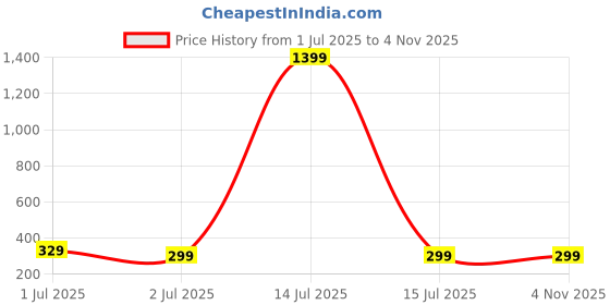 myntra.com BANDICOOT Women Floral Crossbody Sling Bag bandicoot Price History Graph from 1 Jul 2025 to 2 Nov 2025