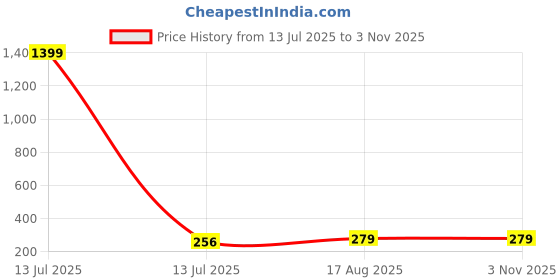 myntra.com BANDICOOT Women Floral Crossbody Sling Bag bandicoot Price History Graph from 13 Jul 2025 to 2 Nov 2025