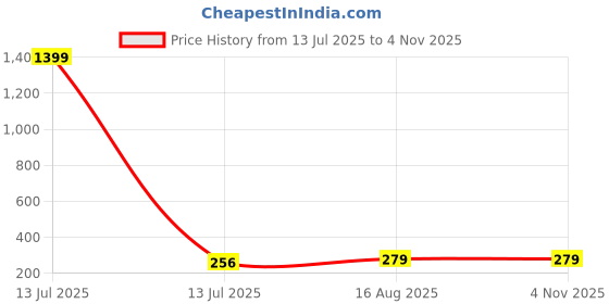 myntra.com BANDICOOT Women Floral Crossbody Sling Bag bandicoot Price History Graph from 13 Jul 2025 to 2 Nov 2025
