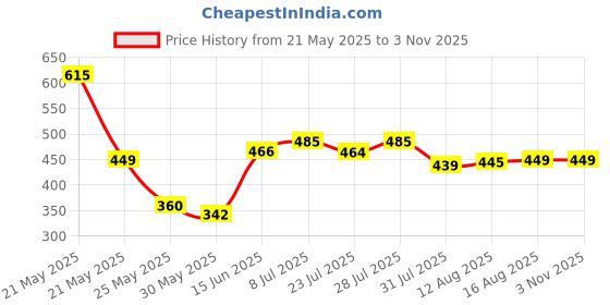 myntra.com BANDICOOT Women Floral Printed Sling Crossbody Bag bandicoot Price History Graph from 21 May 2025 to 2 Nov 2025