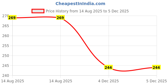 myntra.com BANDICOOT Women Green PU Two Fold Wallet bandicoot Price History Graph from 14 Aug 2025 to 5 Dec 2025