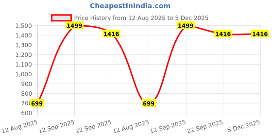 myntra.com BANGAA Unisex Multi Tshirts bangaa Price History Graph from 12 Aug 2025 to 5 Dec 2025