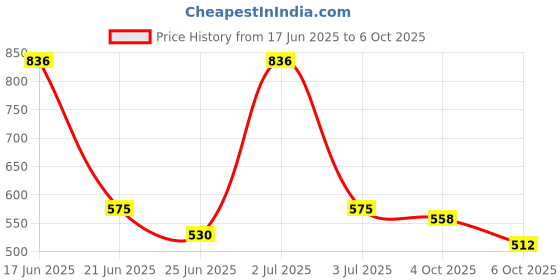 myntra.com somil Bangles/Kadas ,Combo Of 2 Set, Red & Red & Green somil Price History Graph from 17 Jun 2025 to 6 Oct 2025