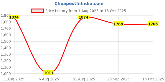 myntra.com BANGS AND CRACKLES Graphic Printed Drop-Shoulder Sleeves Pure Cotton Dual Fusion T-shirt bangs and crackles Price History Graph from 1 Aug 2025 to 13 Oct 2025