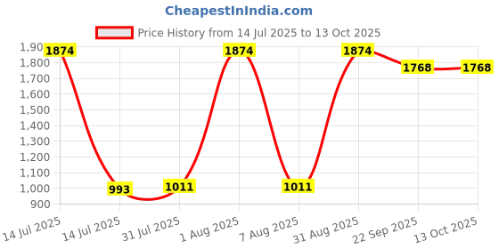 myntra.com BANGS AND CRACKLES Typography Drop Shoulder Pure Cotton Dual Fusion Oversized Fit T-shirt bangs and crackles Price History Graph from 14 Jul 2025 to 13 Oct 2025