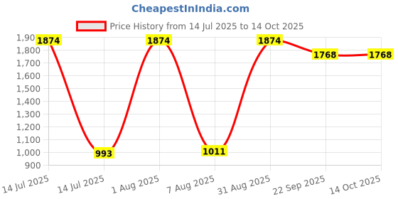 myntra.com BANGS AND CRACKLES Typography Drop Shoulder Pure Cotton Dual Fusion Oversized Fit T-shirt bangs and crackles Price History Graph from 14 Jul 2025 to 12 Oct 2025