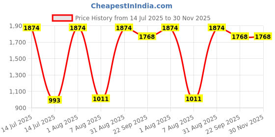 myntra.com BANGS AND CRACKLES Typography Drop Shoulder Pure Cotton Dual Fusion Oversized Fit T-shirt bangs and crackles Price History Graph from 14 Jul 2025 to 29 Nov 2025