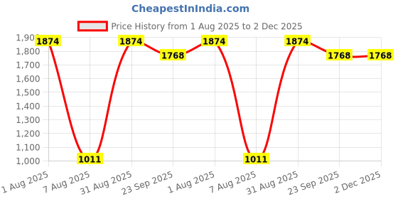 myntra.com BANGS AND CRACKLES Typography Printed Drop-Shoulder Sleeves Pure Cotton T-shirt bangs and crackles Price History Graph from 1 Aug 2025 to 1 Dec 2025