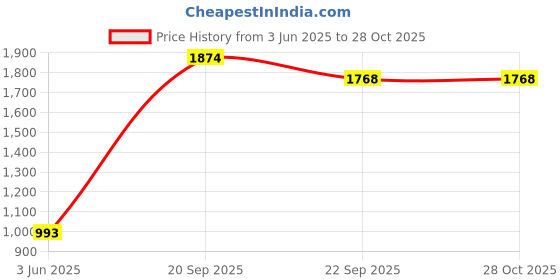 myntra.com BANGS AND CRACKLES Women Dual Fusion Typography Printed Cotton Oversized T-shirt bangs and crackles Price History Graph from 3 Jun 2025 to 28 Oct 2025