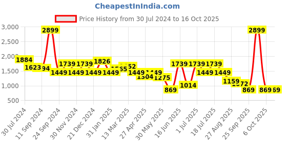 myntra.com bani women Bani A-Line V-Neck Midi Ethnic Dresses bani women Price History Graph from 30 Jul 2024 to 16 Oct 2025