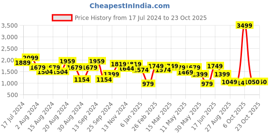 myntra.com bani women Bani Floral Printed Crop Top & Trouser & Shrug bani women Price History Graph from 17 Jul 2024 to 23 Oct 2025