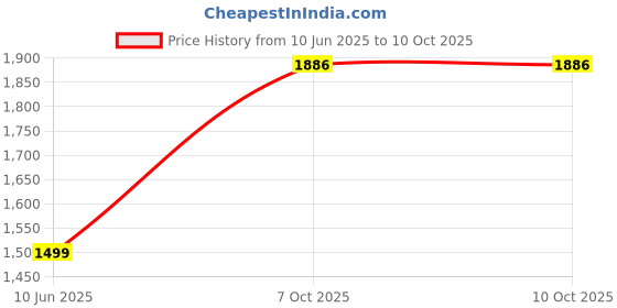 myntra.com Bani Women Abstract Printed Sequinned Kurta with Trousers & Dupatta bani women Price History Graph from 10 Jun 2025 to 9 Oct 2025