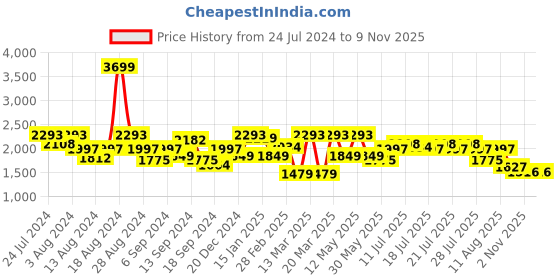 myntra.com bani women Bani Embroidered Tunic with Trousers Co-Ords bani women Price History Graph from 24 Jul 2024 to 7 Nov 2025