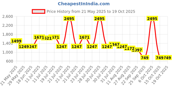 myntra.com Bani Women Blue Color With Collar Neck Casual Tunic With Trouser Co-Ords Set bani women Price History Graph from 21 May 2025 to 19 Oct 2025