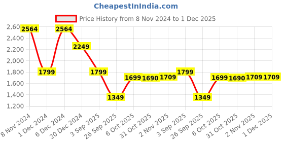 myntra.com Bani Women Chevron Printed Lace Inserts Embroidered Kurta With Trousers & Dupatta bani women Price History Graph from 8 Nov 2024 to 1 Dec 2025