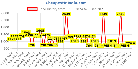 myntra.com Bani Women Cotton Blend Tunic With Trouser bani women Price History Graph from 17 Jul 2024 to 5 Dec 2025