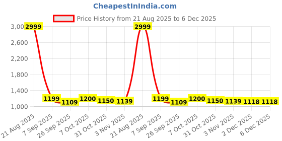 myntra.com Bani Women Embroidered Plus Size Round Neck Casual Tunic With Trouser Co-Ords bani women Price History Graph from 21 Aug 2025 to 6 Dec 2025