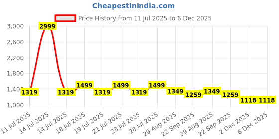 myntra.com Bani Women Embroidered Plus Size Round Neck Tunic With Trouser Co-Ords bani women Price History Graph from 11 Jul 2025 to 6 Dec 2025