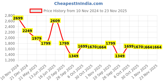 myntra.com Bani Women Embroidered Sequined Thread Work Pleated Kurta With Trousers & Dupatta bani women Price History Graph from 10 Nov 2024 to 23 Nov 2025