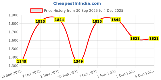 myntra.com Bani Women Embroidered Thread Work LivaRegular Style Kurta With Trousers & Dupatta bani women Price History Graph from 30 Sep 2025 to 3 Dec 2025