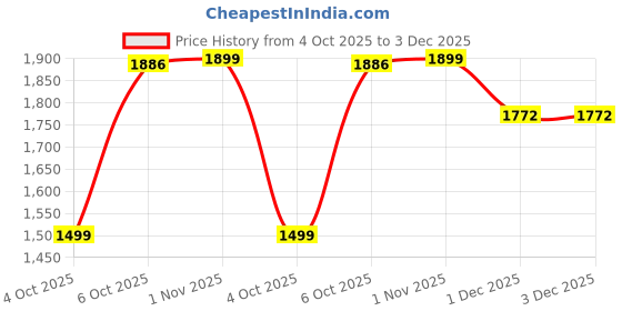 myntra.com Bani Women Ethnic Motifs Embroidered Thread Work Straight Kurta With Trousers & Dupatta bani women Price History Graph from 4 Oct 2025 to 3 Dec 2025